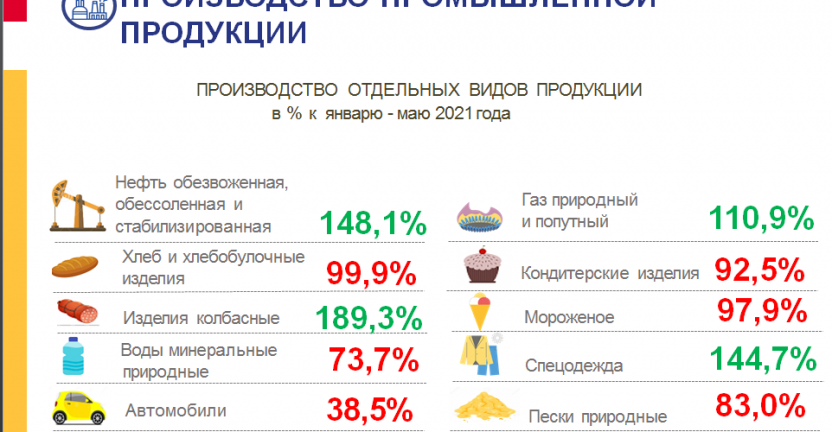 Производство промышленной продукции в Чеченской Республике в январе – мае 2022 года