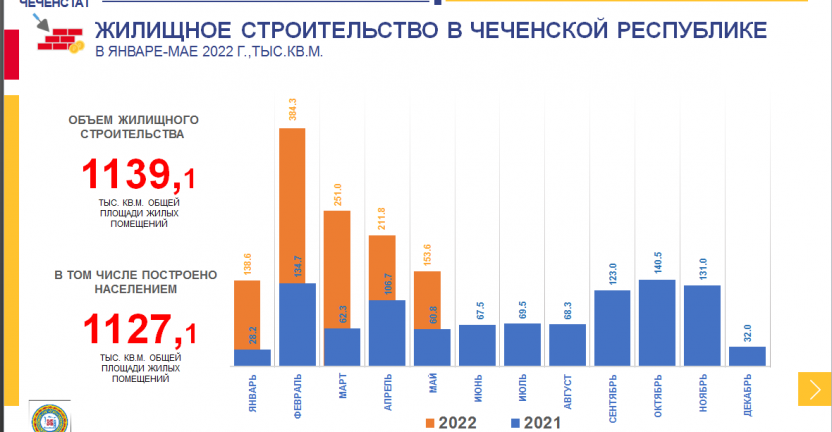 Жилищное строительство в Чеченской Республике за  январь-май 2022 года