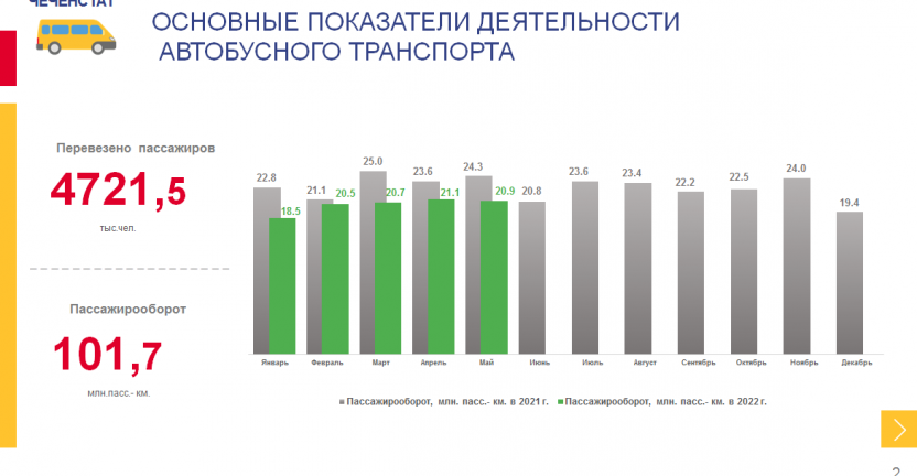 Основные показатели деятельности автобусного транспорта за январь-май 2022 года