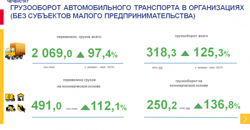 Грузооборот автомобильного транспорта за январь-май 2022 года