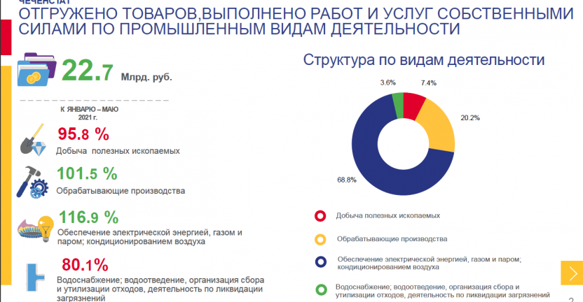 Отгружено товаров, выполнено работ и услуг по промышленным видам деятельности за январь-май 2022 года