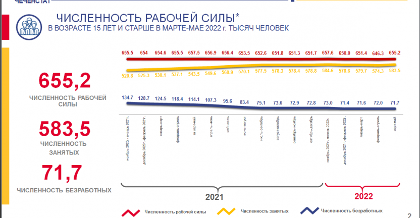 Занятость и безработица  в Чеченской Республике за март-май 2022 года