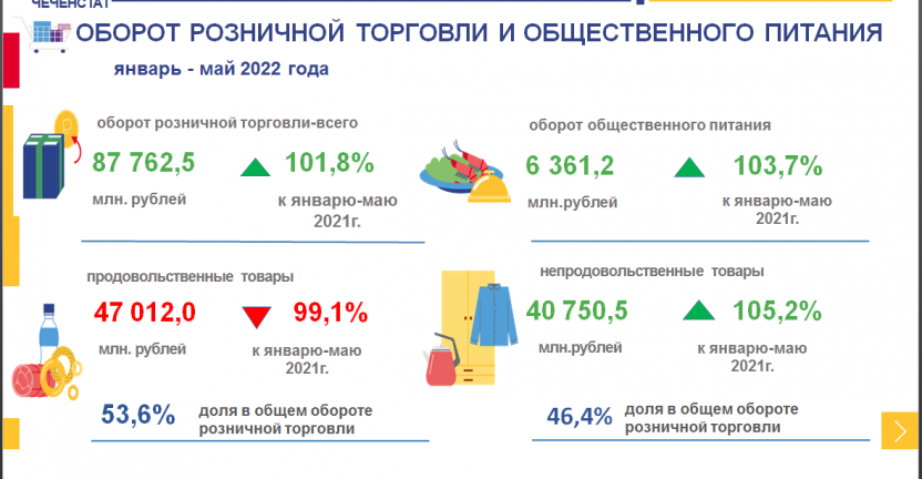 Оборот розничной торговли в Чеченской Республике за январь - май 2022 года