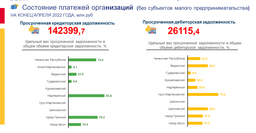 Состояние платежей организаций (без субъектов малого предпринимательства) на конец апреля 2022 года