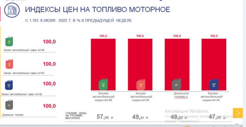 Индексы цен на топливо моторное по Чеченской Республике с 1 по 8 июля 2022 года