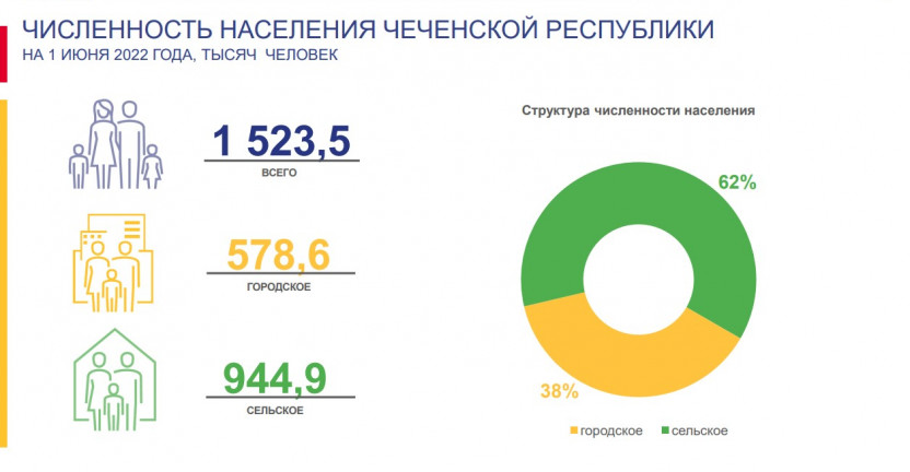 Численность населения Чеченской Республики на 1 июня 2022 года