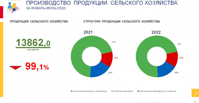 Производство продукции сельского хозяйства Чеченской Республики за январь-июнь 2022 года