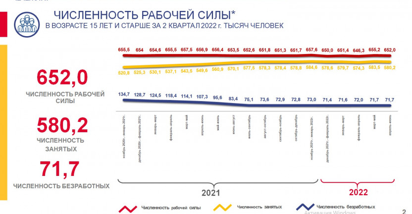 Занятость и безработица в Чеченской Республике за 2 квартал 2022 года