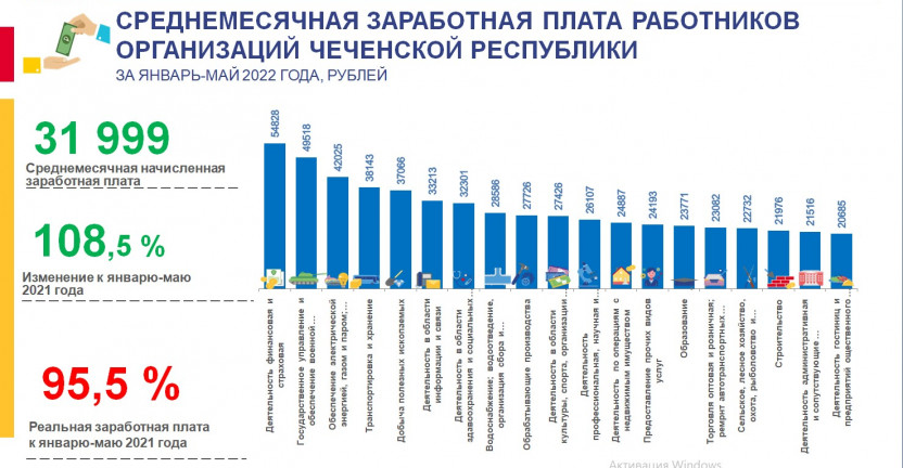 Среднемесячная заработная плата работников организаций Чеченской Республики за январь-май 2022 года