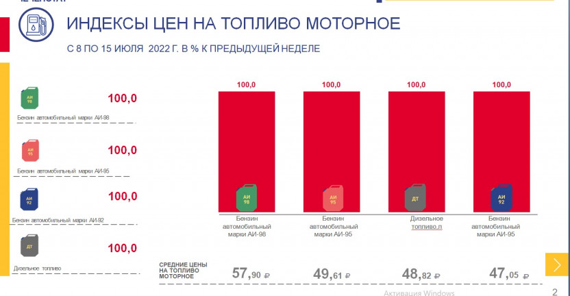 Индексы цен на топливо моторное по Чеченской Республике с 8 по 15 июля 2022 года