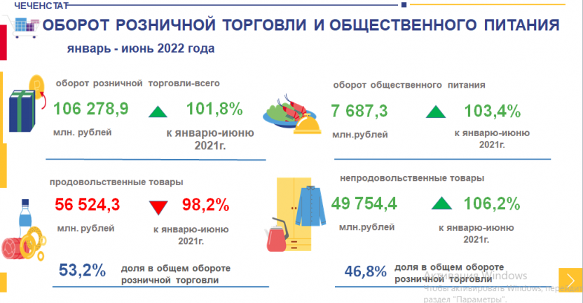Оборот розничной торговли  в  Чеченской Республике за январь - июнь 2022 года