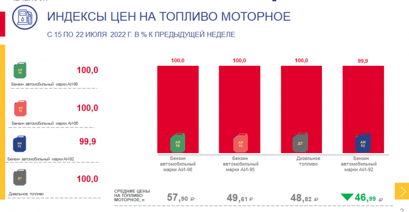 Индексы цен на топливо моторное по Чеченской Республике с 15 по 22 июля 2022 года