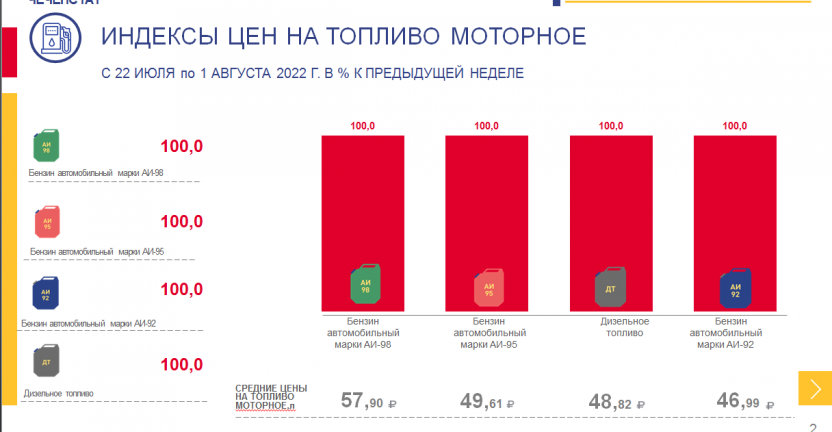 Индексы цен на топливо моторное по Чеченской Республике с 22 июля по 1 августа 2022 года