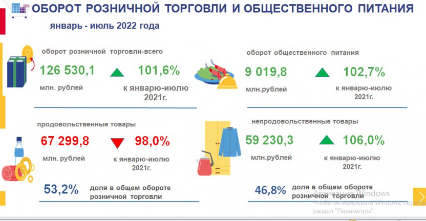 Оборот розничной торговли   в  Чеченской Республике за январь - июль 2022 года
