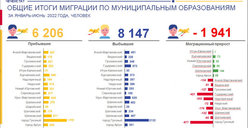 Общие итоги миграции по муниципальным образованиям Чеченской Республики за январь - июнь 2022 года
