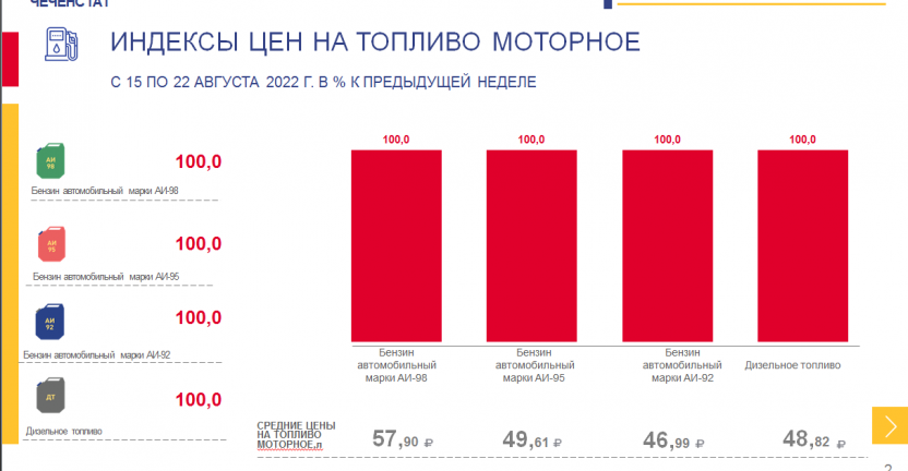 Индексы цен на топливо моторное по Чеченской Республике с 15 по 22 августа 2022 года