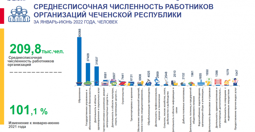 Среднесписочная численность работников организаций Чеченской Республики за январь-июнь 2022 года