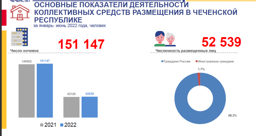 Основные показатели деятельности коллективных средств размещения в Чеченской Республике за январь-июнь 2022 года